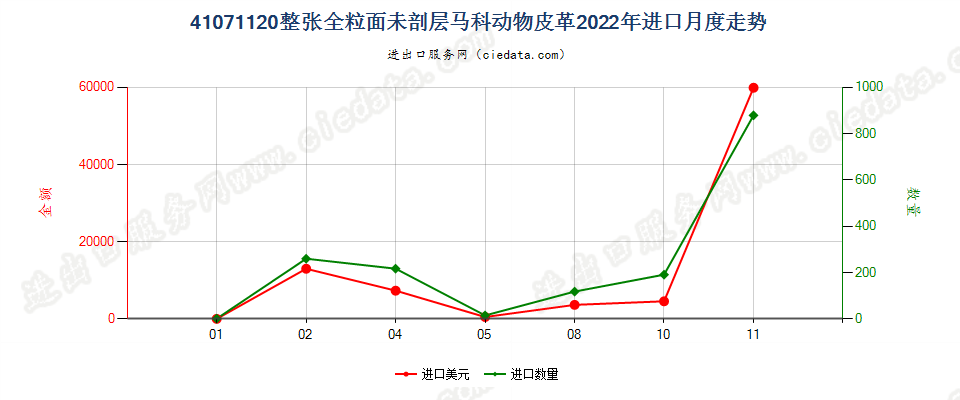 41071120整张全粒面未剖层马科动物皮革进口2022年月度走势图