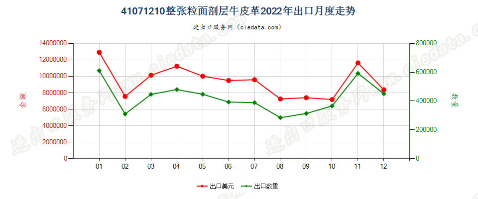 41071210整张粒面剖层牛皮革出口2022年月度走势图