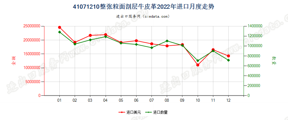 41071210整张粒面剖层牛皮革进口2022年月度走势图