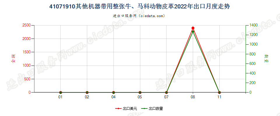 41071910其他机器带用整张牛、马科动物皮革出口2022年月度走势图