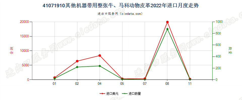 41071910其他机器带用整张牛、马科动物皮革进口2022年月度走势图