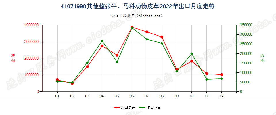 41071990其他整张牛、马科动物皮革出口2022年月度走势图