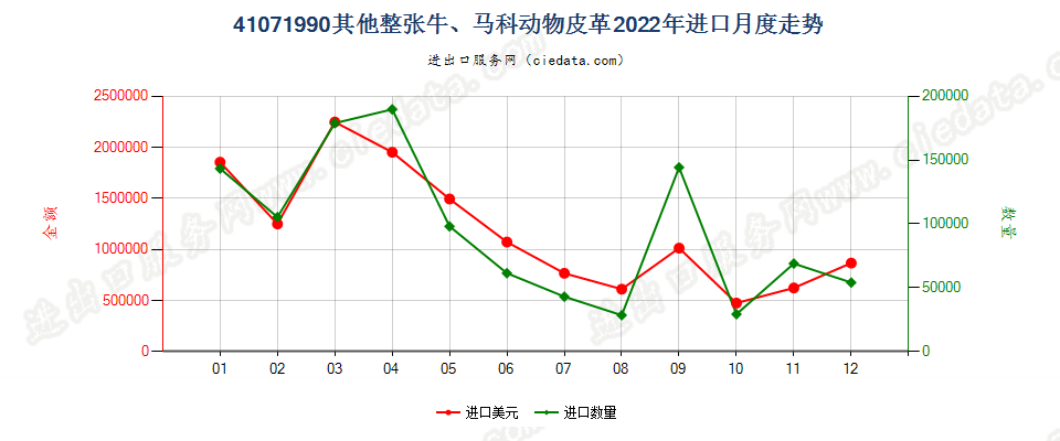 41071990其他整张牛、马科动物皮革进口2022年月度走势图