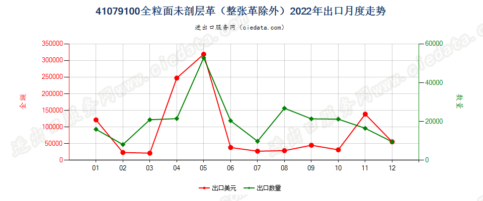 41079100全粒面未剖层革（整张革除外）出口2022年月度走势图