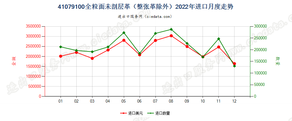 41079100全粒面未剖层革（整张革除外）进口2022年月度走势图