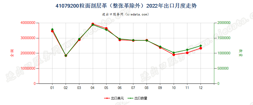 41079200粒面剖层革（整张革除外）出口2022年月度走势图