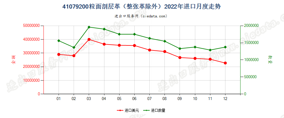 41079200粒面剖层革（整张革除外）进口2022年月度走势图