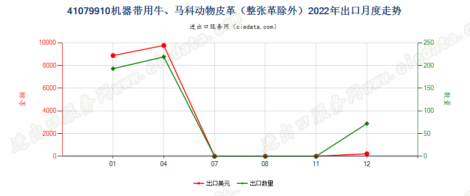 41079910机器带用牛、马科动物皮革（整张革除外）出口2022年月度走势图