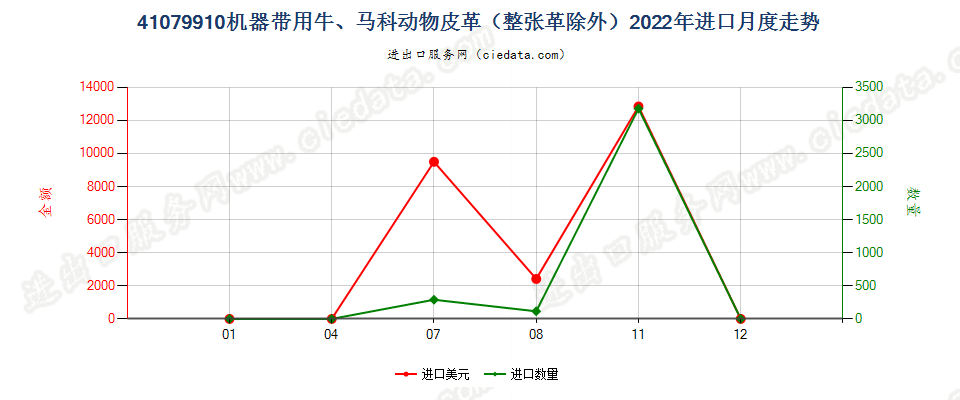 41079910机器带用牛、马科动物皮革（整张革除外）进口2022年月度走势图