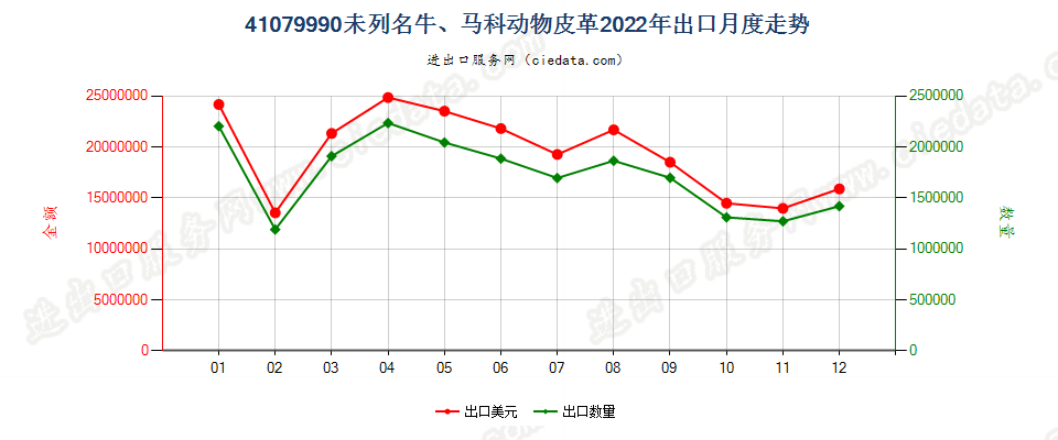 41079990未列名牛、马科动物皮革出口2022年月度走势图