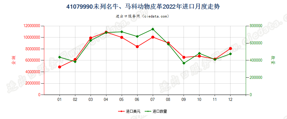 41079990未列名牛、马科动物皮革进口2022年月度走势图