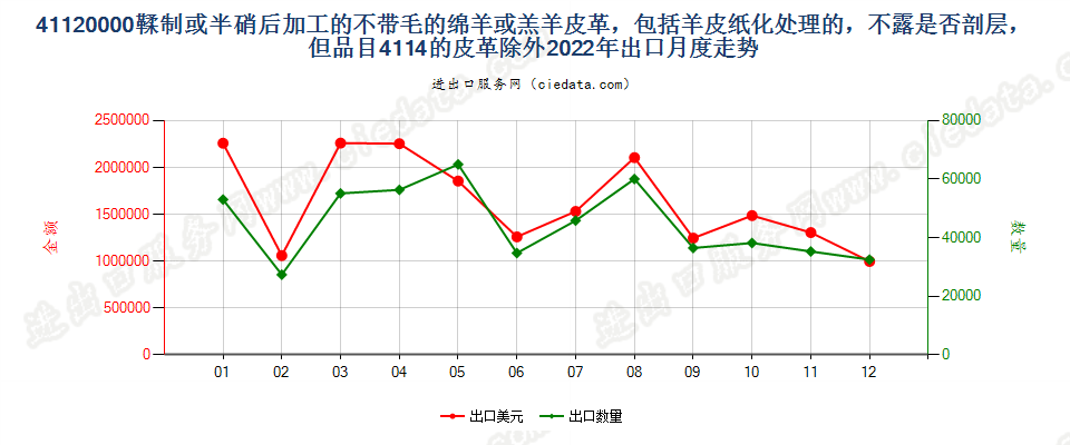 41120000鞣制或半硝后加工的不带毛的绵羊或羔羊皮革，包括羊皮纸化处理的，不露是否剖层，但品目4114的皮革除外出口2022年月度走势图