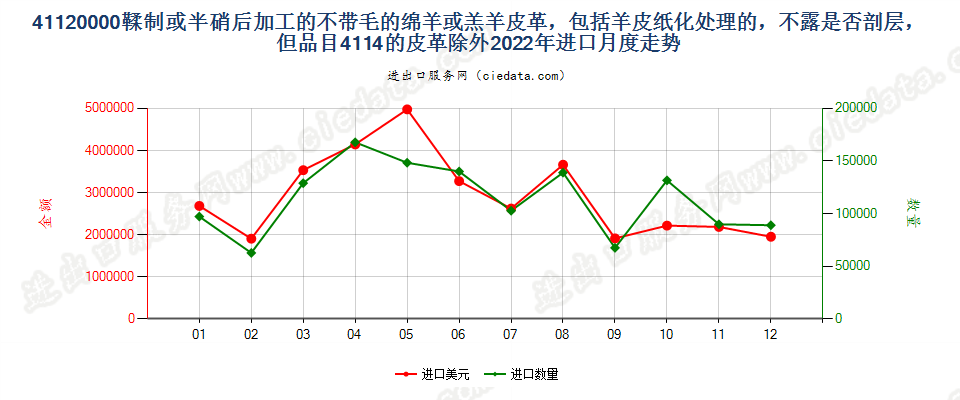 41120000鞣制或半硝后加工的不带毛的绵羊或羔羊皮革，包括羊皮纸化处理的，不露是否剖层，但品目4114的皮革除外进口2022年月度走势图