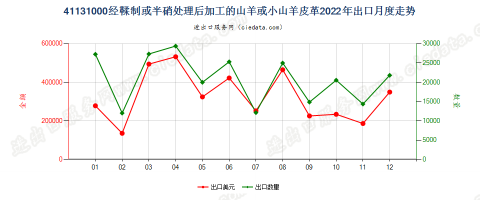 41131000经鞣制或半硝处理后加工的山羊或小山羊皮革出口2022年月度走势图