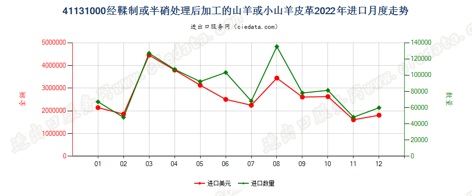 41131000经鞣制或半硝处理后加工的山羊或小山羊皮革进口2022年月度走势图