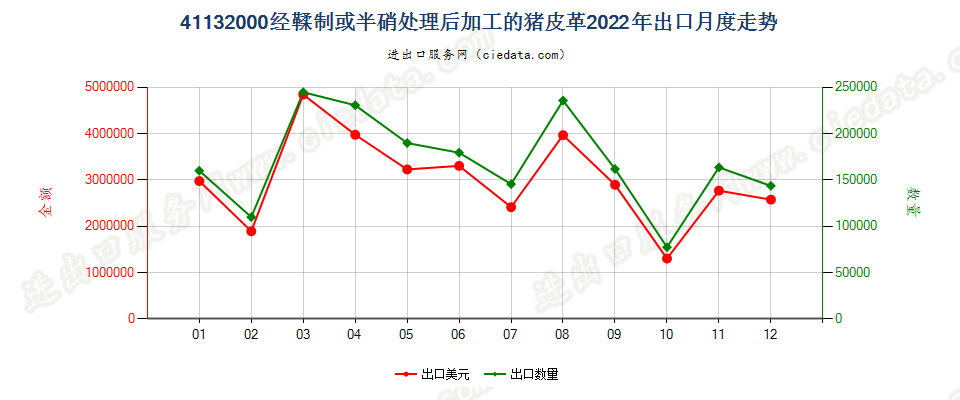 41132000经鞣制或半硝处理后加工的猪皮革出口2022年月度走势图