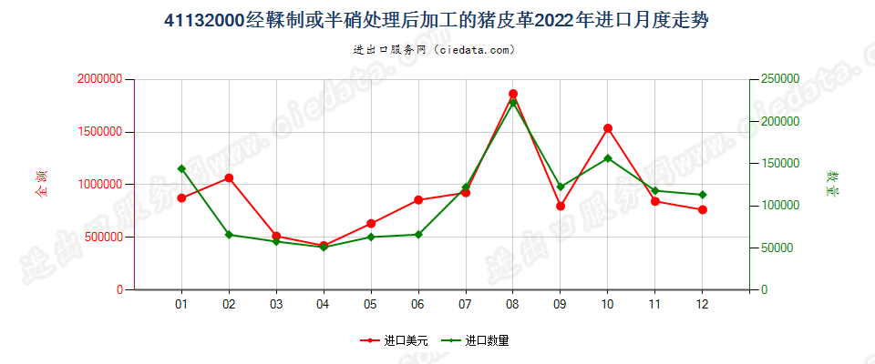 41132000经鞣制或半硝处理后加工的猪皮革进口2022年月度走势图