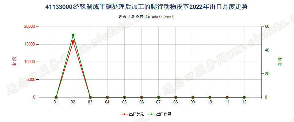 41133000经鞣制或半硝处理后加工的爬行动物皮革出口2022年月度走势图