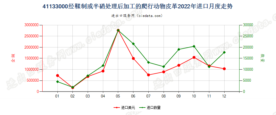 41133000经鞣制或半硝处理后加工的爬行动物皮革进口2022年月度走势图