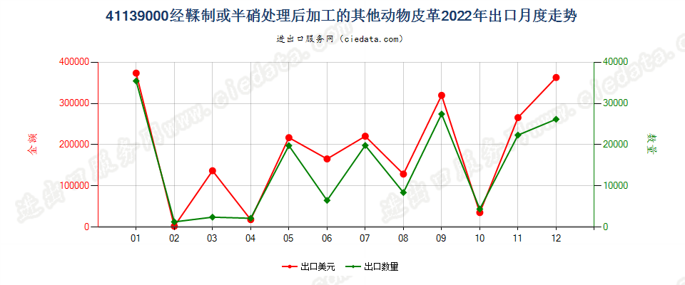 41139000经鞣制或半硝处理后加工的其他动物皮革出口2022年月度走势图