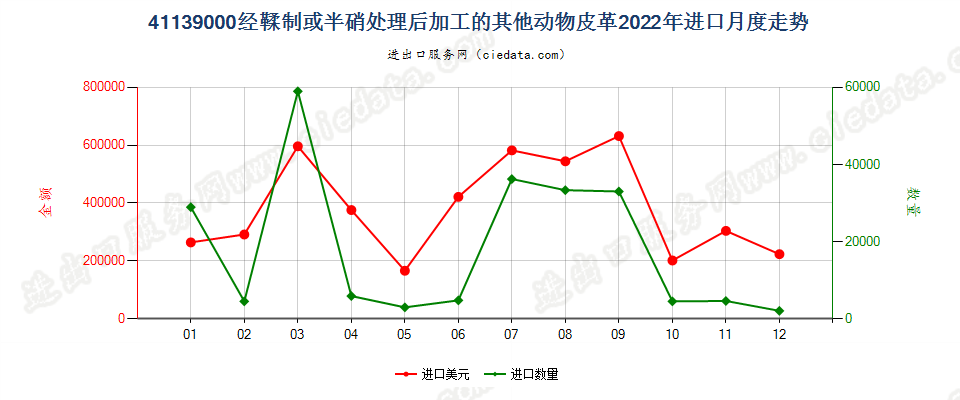 41139000经鞣制或半硝处理后加工的其他动物皮革进口2022年月度走势图