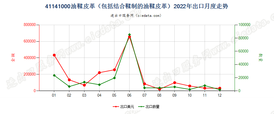 41141000油鞣皮革（包括结合鞣制的油鞣皮革）出口2022年月度走势图