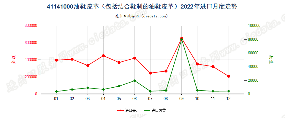 41141000油鞣皮革（包括结合鞣制的油鞣皮革）进口2022年月度走势图