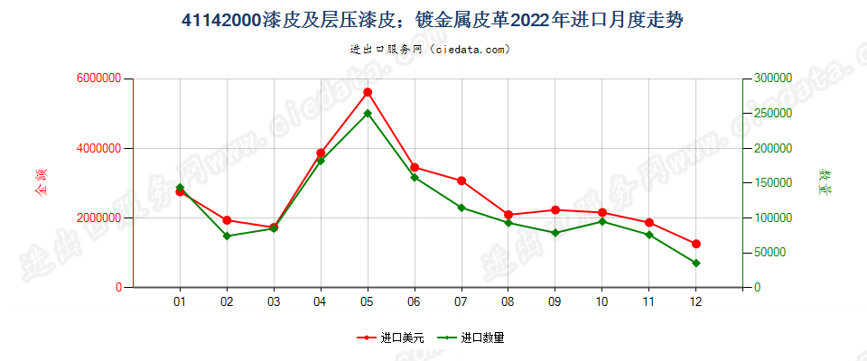 41142000漆皮及层压漆皮；镀金属皮革进口2022年月度走势图