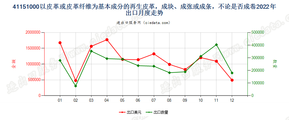 41151000以皮革或皮革纤维为基本成分的再生皮革，成块、成张或成条，不论是否成卷出口2022年月度走势图