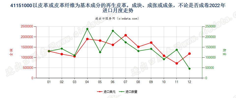 41151000以皮革或皮革纤维为基本成分的再生皮革，成块、成张或成条，不论是否成卷进口2022年月度走势图