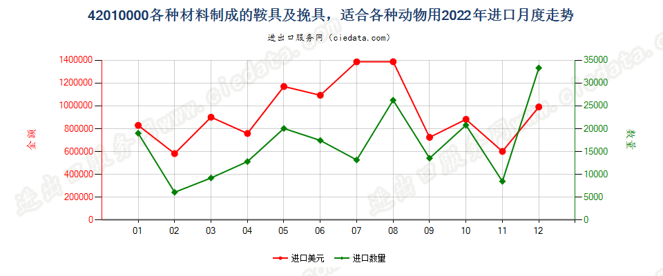 42010000各种材料制成的鞍具及挽具，适合各种动物用进口2022年月度走势图