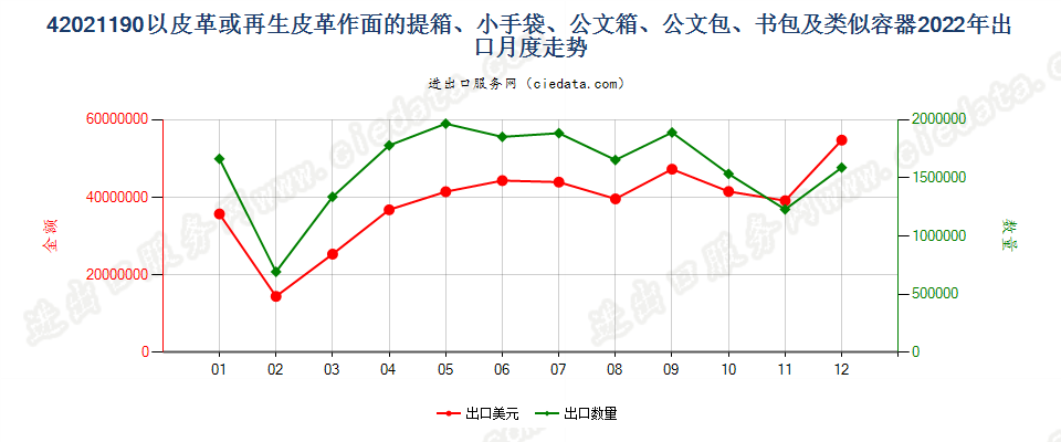 42021190以皮革或再生皮革作面的提箱、小手袋、公文箱、公文包、书包及类似容器出口2022年月度走势图