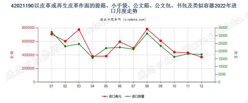 42021190以皮革或再生皮革作面的提箱、小手袋、公文箱、公文包、书包及类似容器进口2022年月度走势图