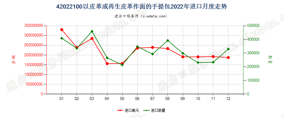 42022100以皮革或再生皮革作面的手提包进口2022年月度走势图