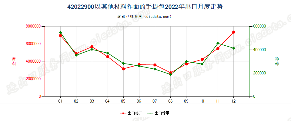 42022900以其他材料作面的手提包出口2022年月度走势图