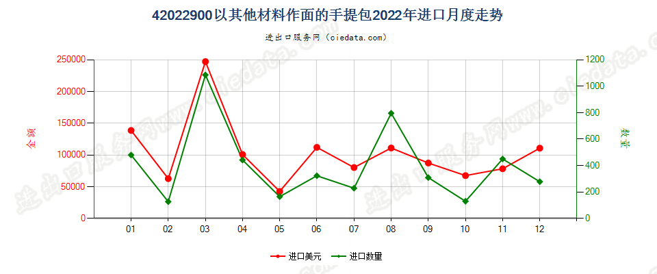 42022900以其他材料作面的手提包进口2022年月度走势图