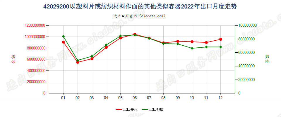 42029200以塑料片或纺织材料作面的其他类似容器出口2022年月度走势图