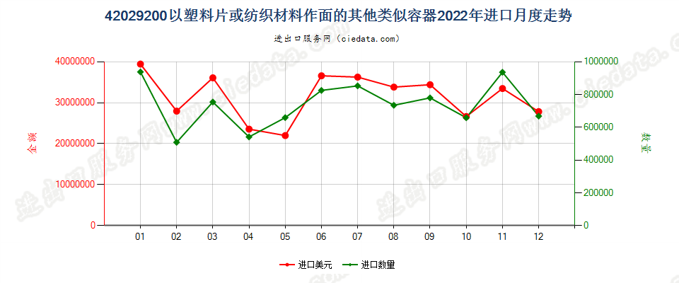 42029200以塑料片或纺织材料作面的其他类似容器进口2022年月度走势图