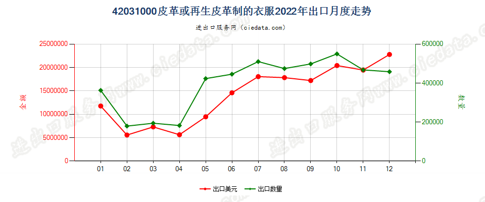 42031000皮革或再生皮革制的衣服出口2022年月度走势图