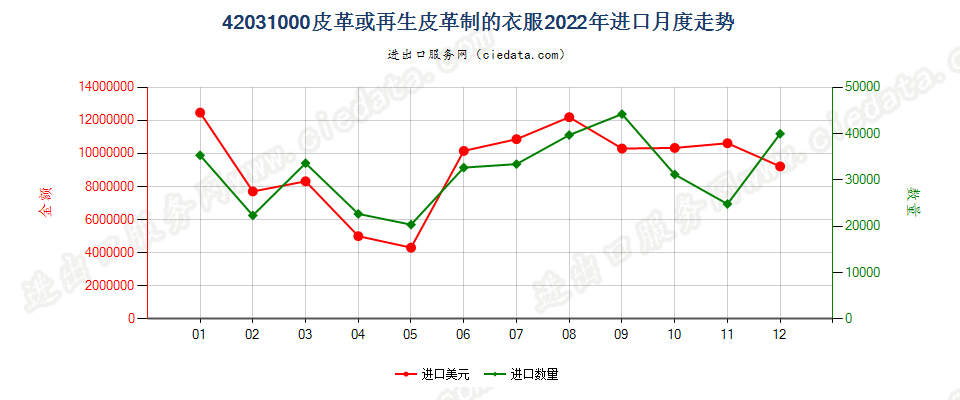 42031000皮革或再生皮革制的衣服进口2022年月度走势图