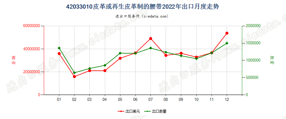 42033010皮革或再生皮革制的腰带出口2022年月度走势图