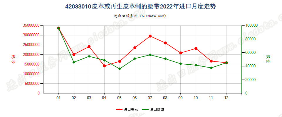 42033010皮革或再生皮革制的腰带进口2022年月度走势图