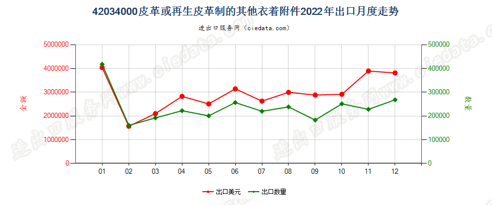 42034000皮革或再生皮革制的其他衣着附件出口2022年月度走势图