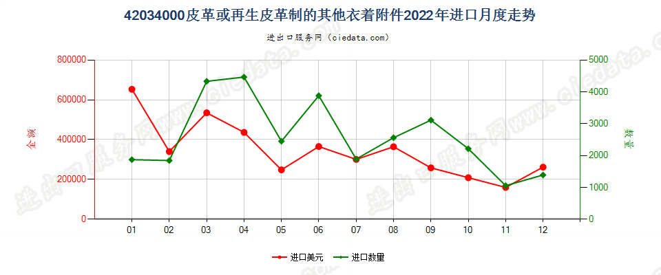 42034000皮革或再生皮革制的其他衣着附件进口2022年月度走势图