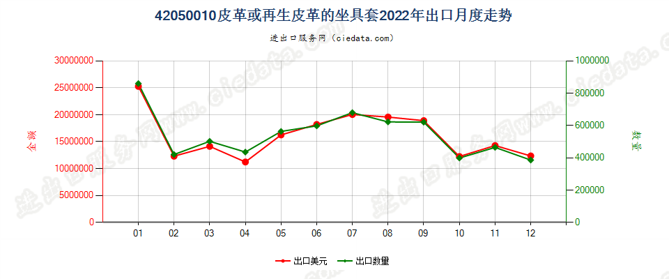 42050010皮革或再生皮革的座套出口2022年月度走势图