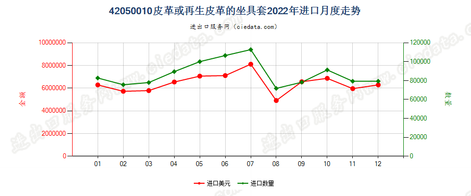 42050010皮革或再生皮革的座套进口2022年月度走势图