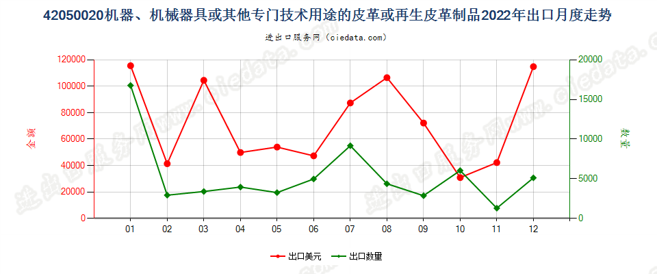 42050020机器、机械器具或其他专门技术用途的皮革或再生皮革制品出口2022年月度走势图