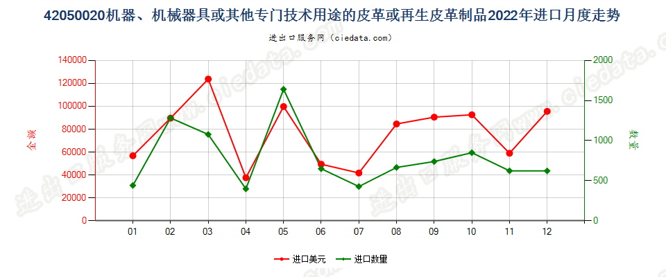 42050020机器、机械器具或其他专门技术用途的皮革或再生皮革制品进口2022年月度走势图