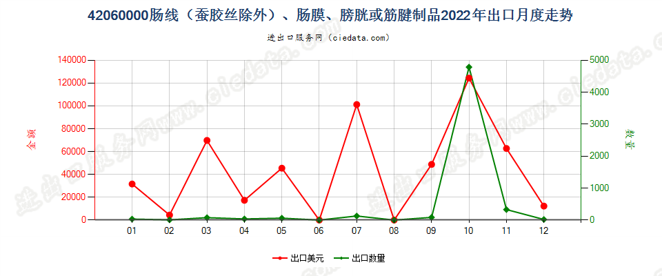 42060000肠线（蚕胶丝除外）、肠膜、膀胱或筋腱制品出口2022年月度走势图