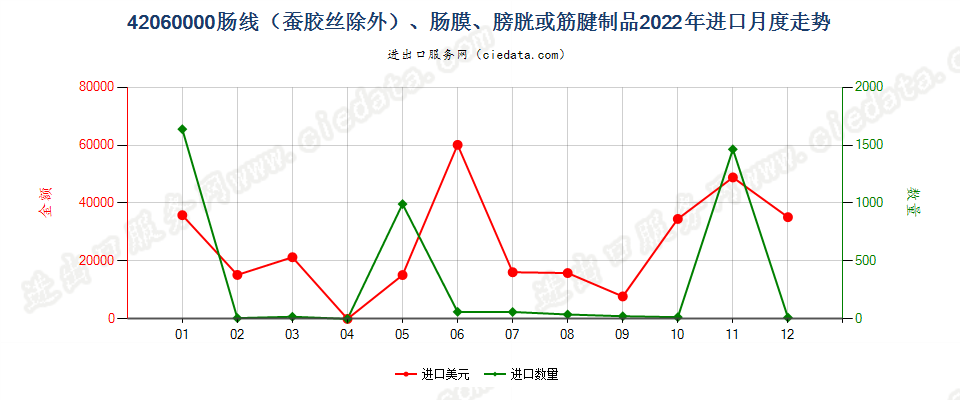 42060000肠线（蚕胶丝除外）、肠膜、膀胱或筋腱制品进口2022年月度走势图